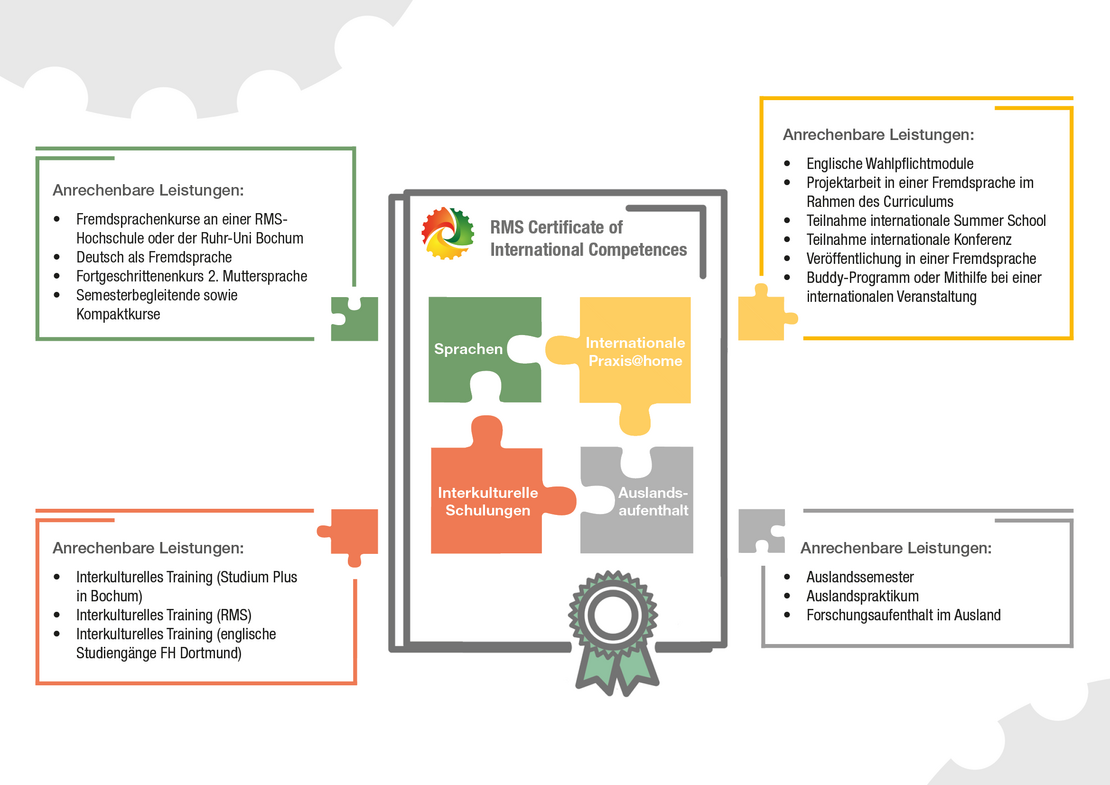 Inforgrafik zu den Bausteinen des Certificates